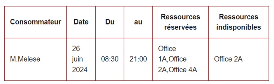 Tableau notification avec problème de réservation de ressources.