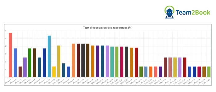 taux occupation des bureaux Team2Book statistiques