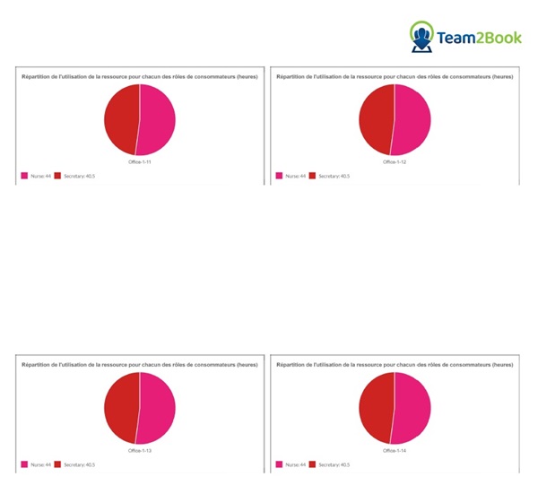 Utilisation des bureaux par role de professionnels