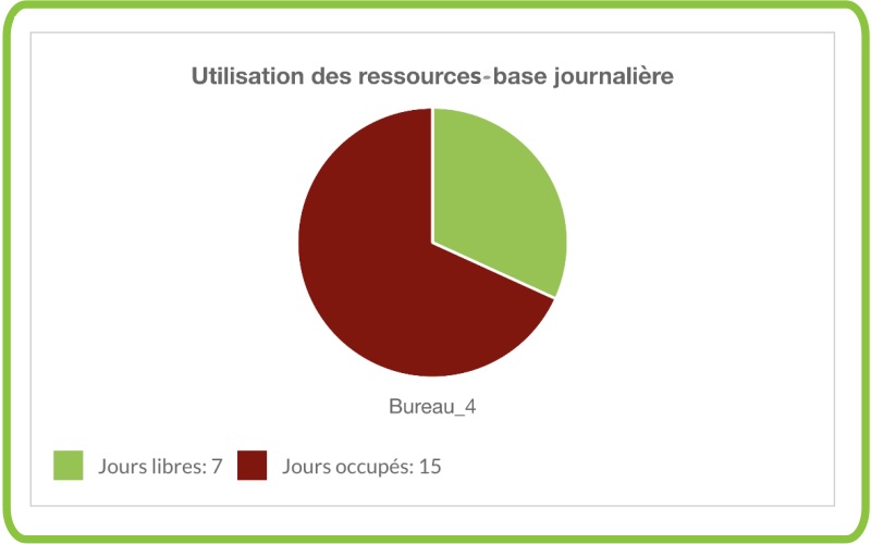 Utilisation des locaux sur une base quotidienne
