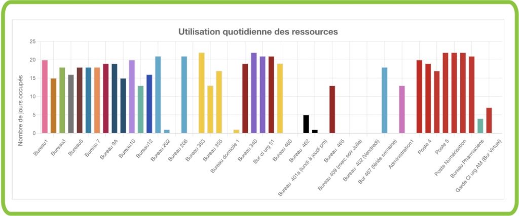 Nombre de journées occupées pour toutes les ressources