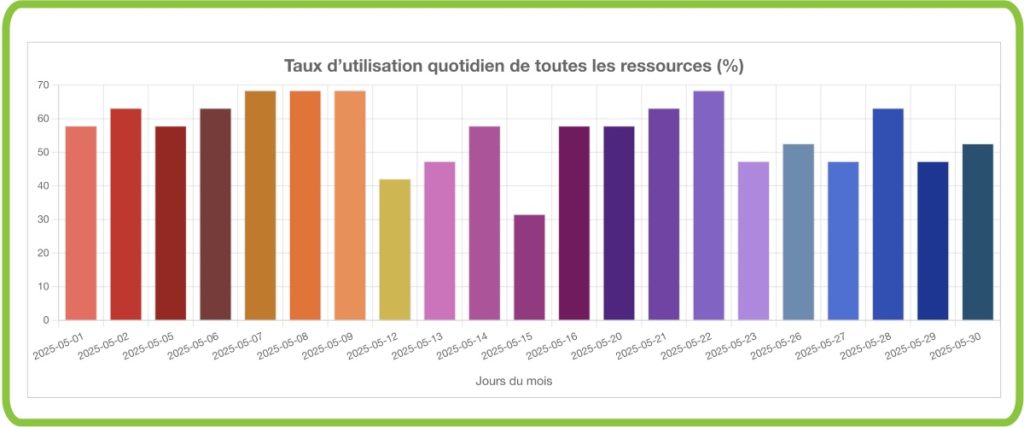 Tuax d'utilisation de toutes les bureaux