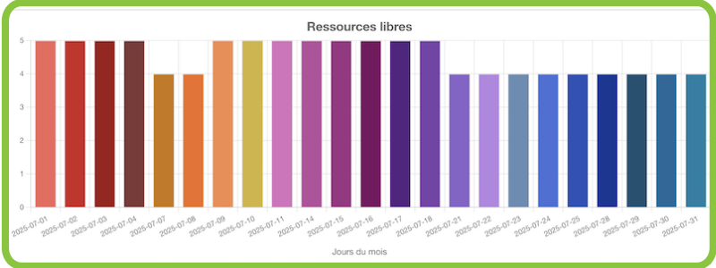 Ressources libres, statistiques 