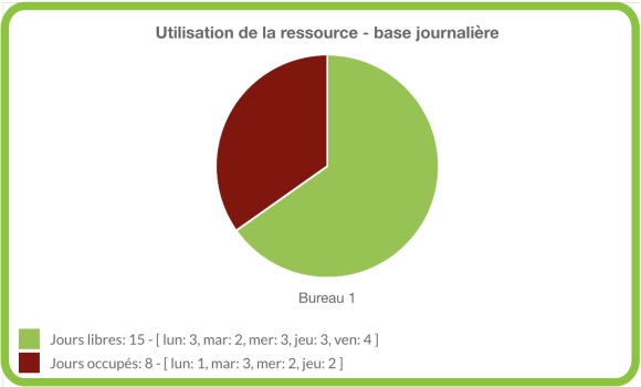 Graphique Utilisation de la ressource - base journalière