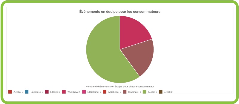 Événement en équipe pour les consommateurs - graphiques
