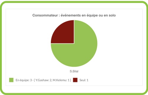 graphiques événements en équipe ou en solo