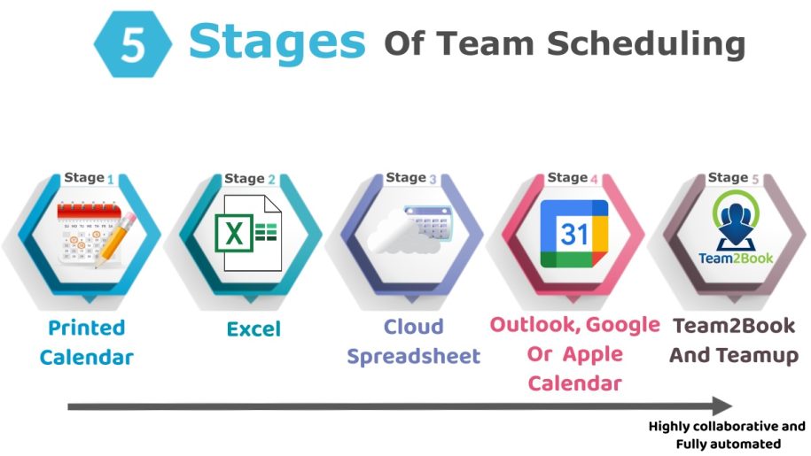 5 stages of Team Scheduling for Medical Clinics