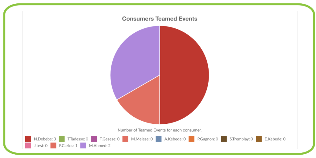Assistant statistics