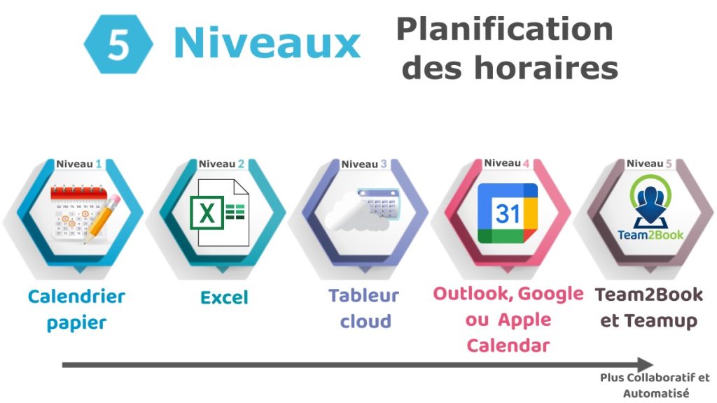 5 Niveaux de la planification des horaires.