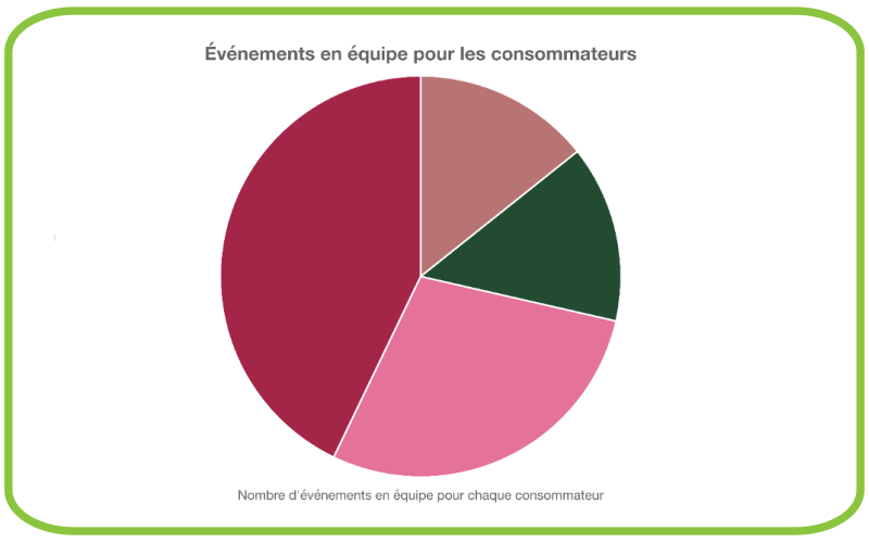 Statistiques graphiques du nombre de fois que chaque professionnels de la santé a été assisté.