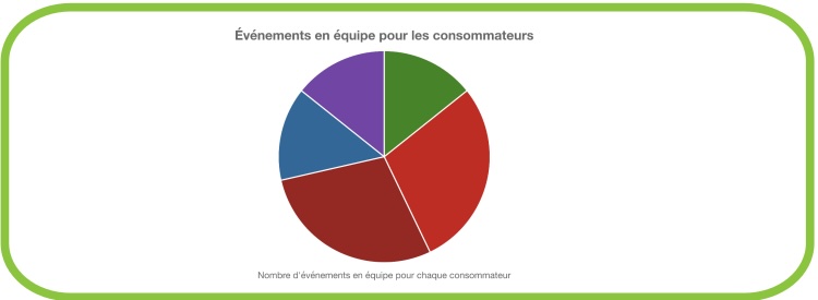Statistiques du nombre d'assistants affectés à chaque médecin.