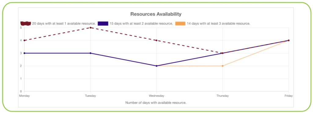 Number of free ressources for one month per days of the week.