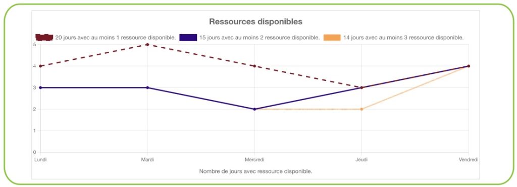Nombre de ressources libres pour le mois et par jour de la semaine