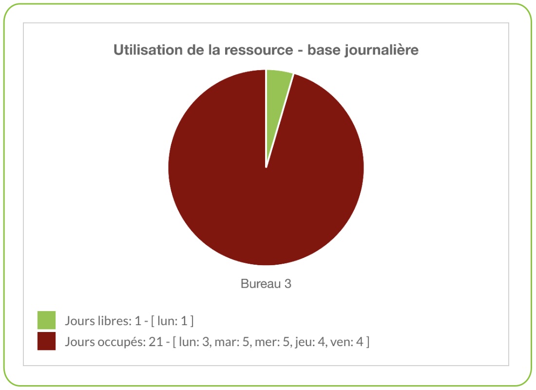 Utilisation par bureau