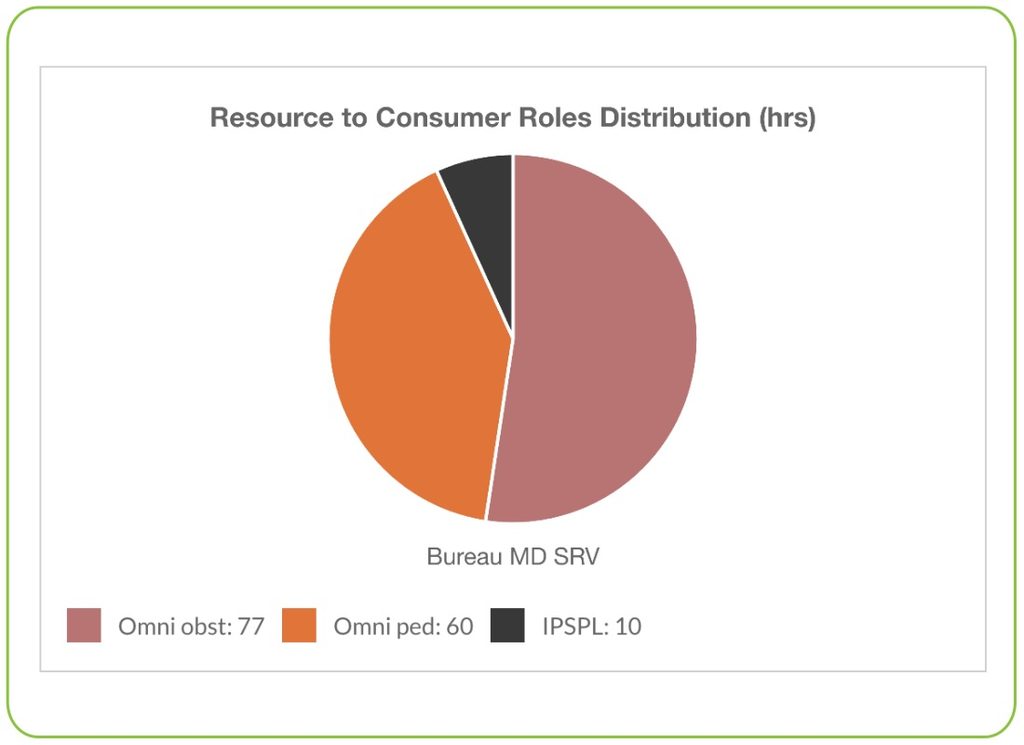 Office utilization per consumer role