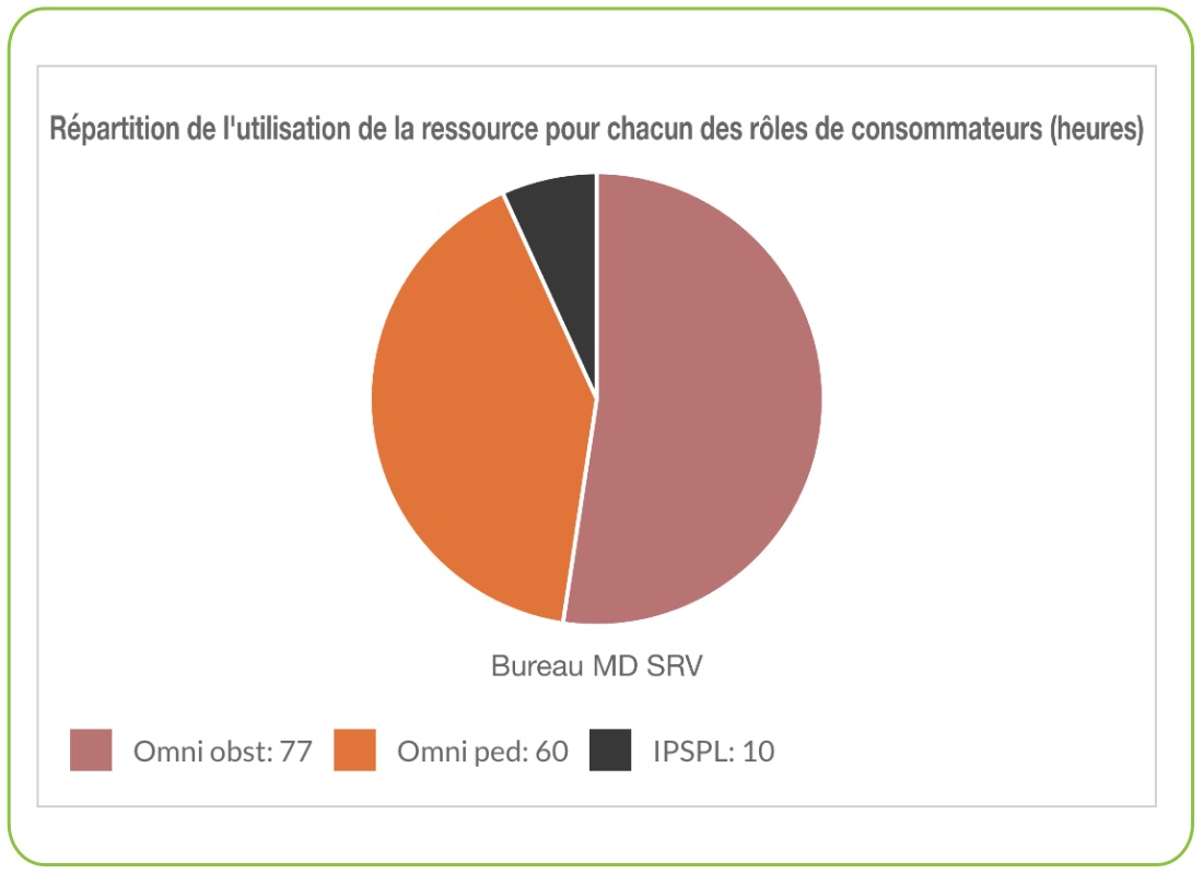Utilisation du bureau par rôle de professionnel