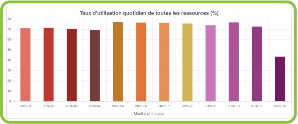 Taux d'utilisation des locaux.